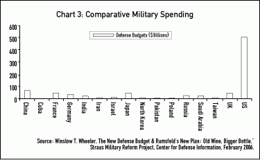 Comparative Military Spending
