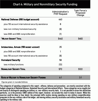 Military and Nonmilitary Security Funding