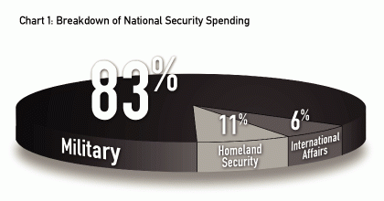 Breakdown of National Security Spending