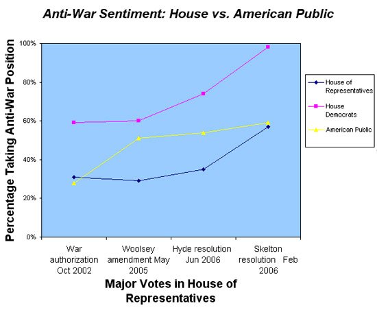 Anti-War Sentiment: House vs. American Public