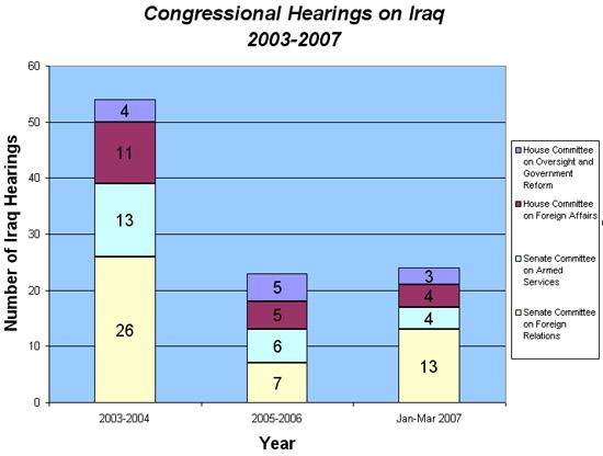 Congressional Hearings on Iraq: 2003-2007