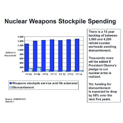chart of nuclear stockpiles