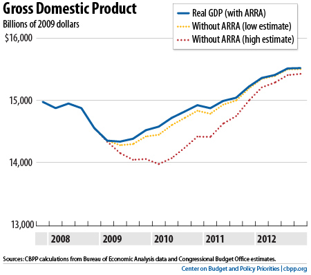 ARRA vs no-ARRA: GDP