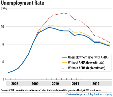 ARRA vs no-ARRA: Unemployment Rate