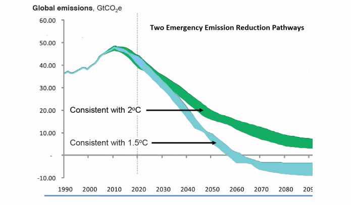 Two Emergency Emission Reduction Pathways