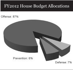 FY2012 House Budget Allocations