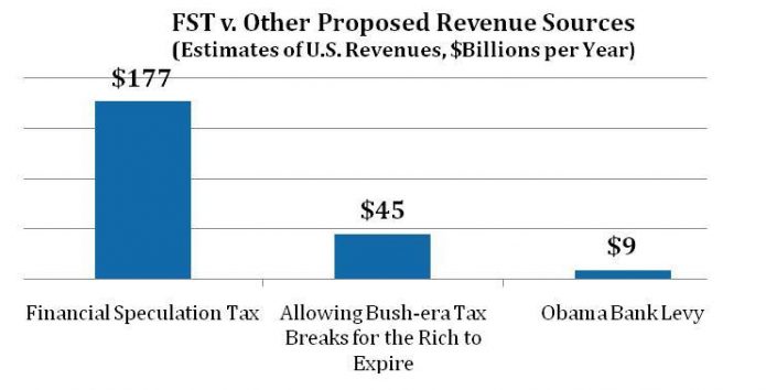 FST vs. Other Proposed Revenue Sources