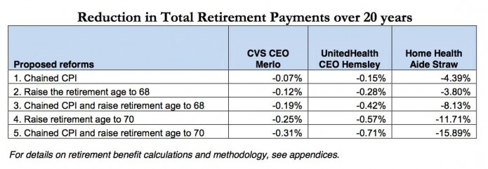 Reduction in Total Retirement Payments