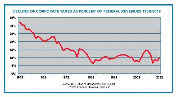 Corporate Tax Dodgers - Decline of Corporate Taxes as Percentage of Federal Revenues, 1952-2012