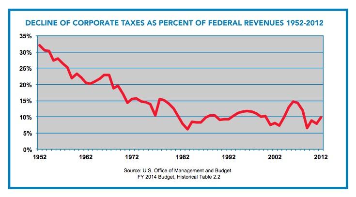Corporate Tax Dodgers: 10 Companies and Their Tax Loopholes
