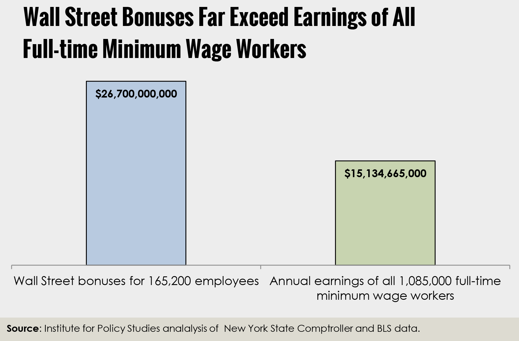 Wall Street Bonuses and the Minimum Wage