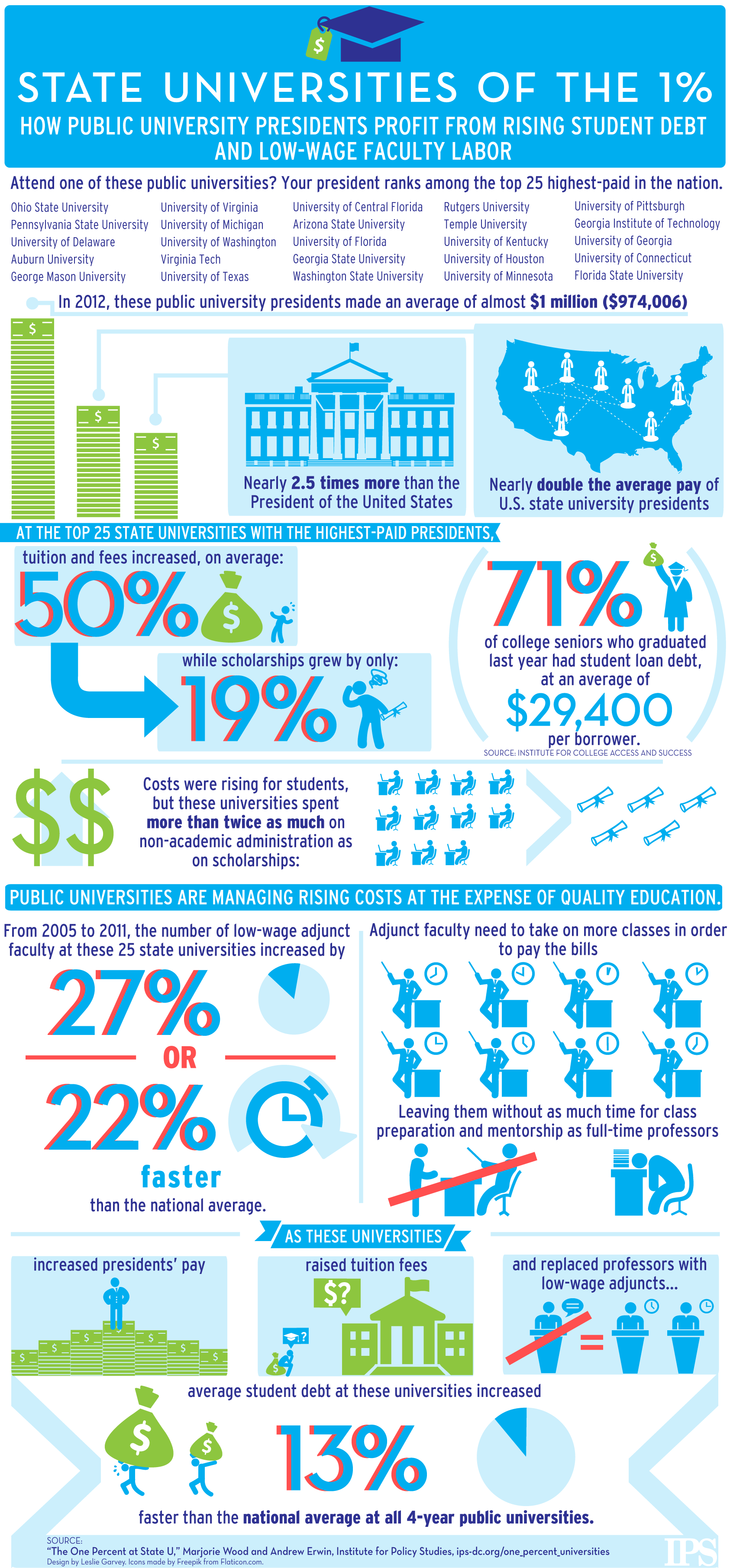 One Percent at State U Key Findings Infographic