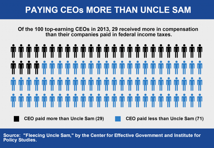 Of the 100 top-earning CEOs in 2013, 31 received more in compensation than their companies paid in federal income taxes.