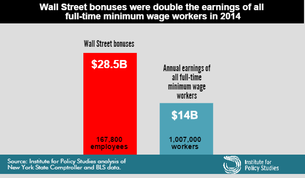 Chart: Wall Street bonuses were double the earnings of all full-time minimum wage workers in 2014