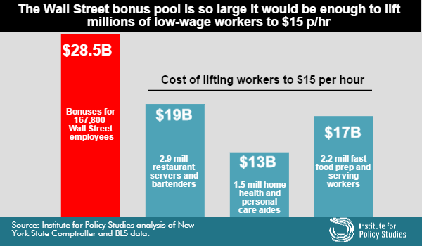 Chart: Wall St bonus pool is so large it would be enough to lift millions of low-wage workers to $15/hr