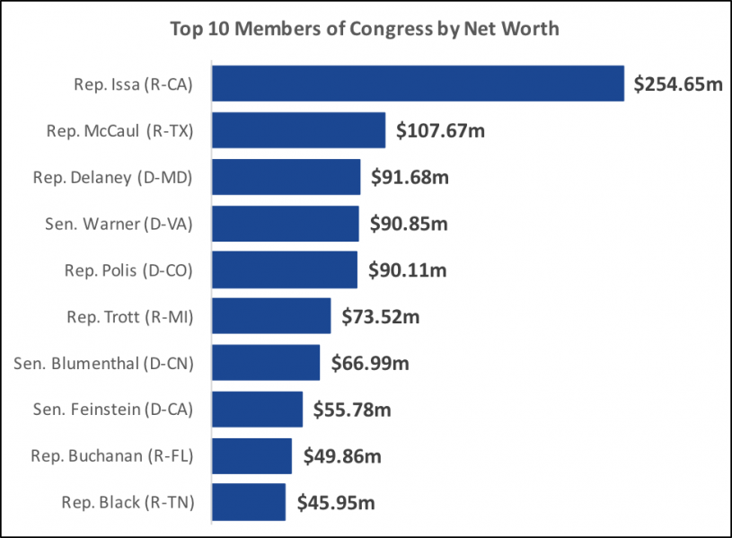 Source: “Wealth of Congress Index,” November 2015.
