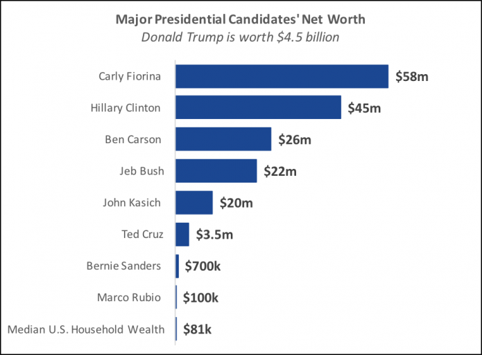 Source: Agustino Fontevecchia, “Forbes’ 2016 Presidential Candidate Wealth List.