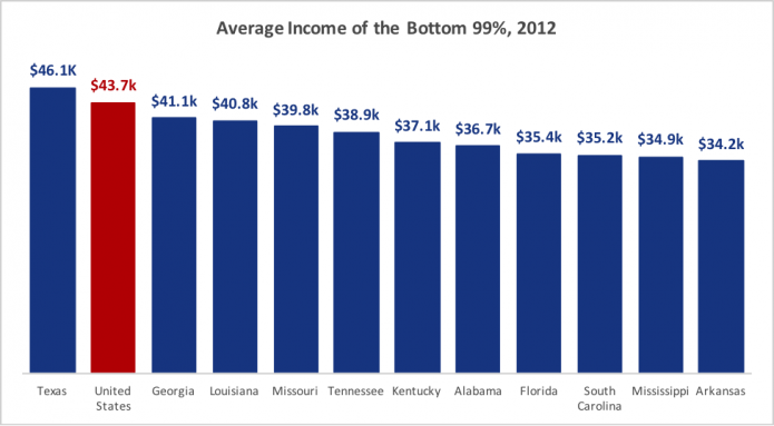 priester-chart-average-income-bottom-99