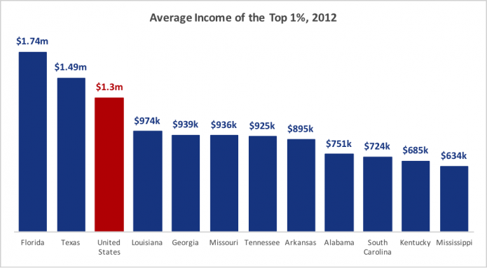 priester-chart-average-income-top-1