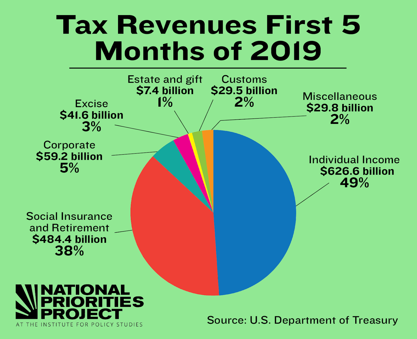Seven Surprising Tax Facts for 2019