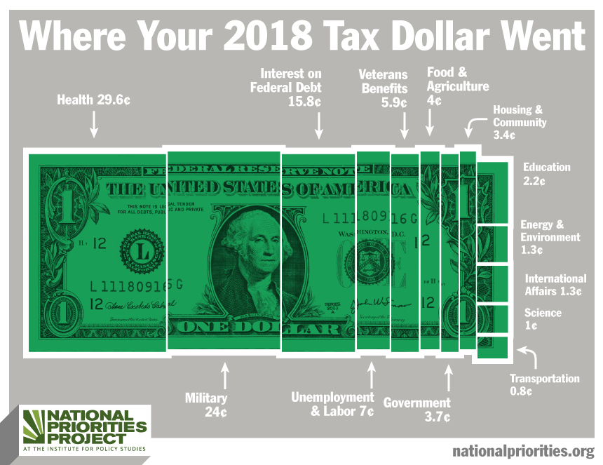 Tax Day 2019: Where Your Personal Income Taxes Were Spent in 2018