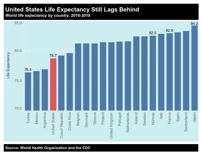 US-life-expectancy