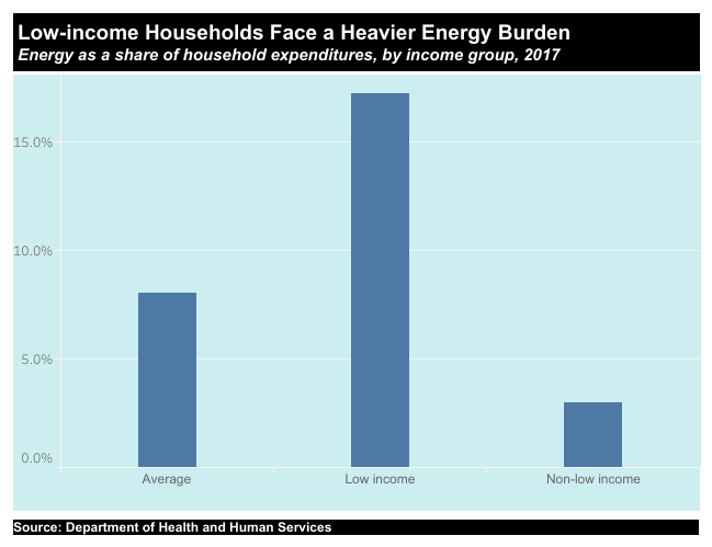low income households face a heavier energy burden