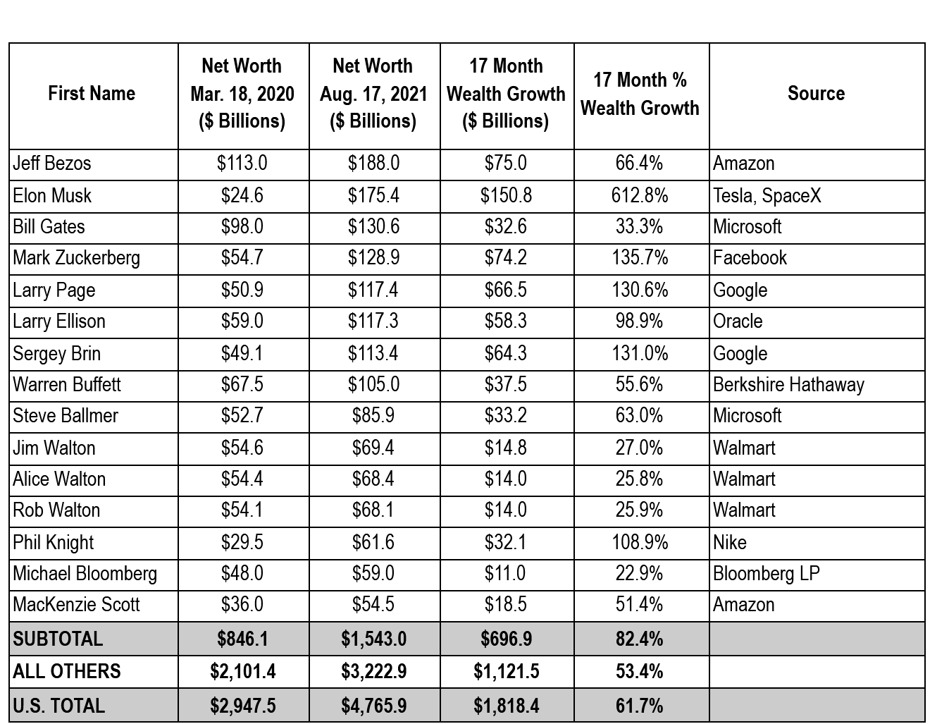 Chart depicting latest billionaire wealth figures.