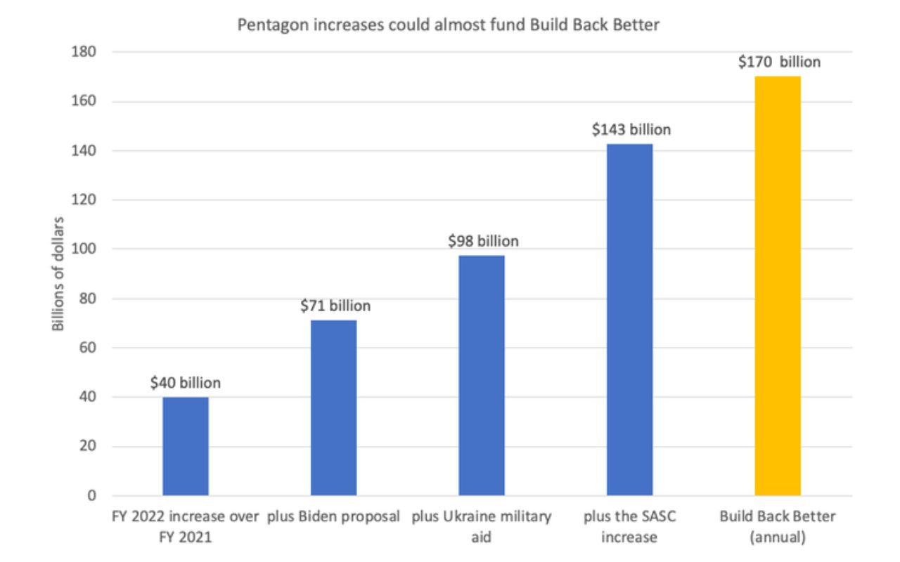 Pentagon Increases in 2022 Could Almost Fund Build Back Better