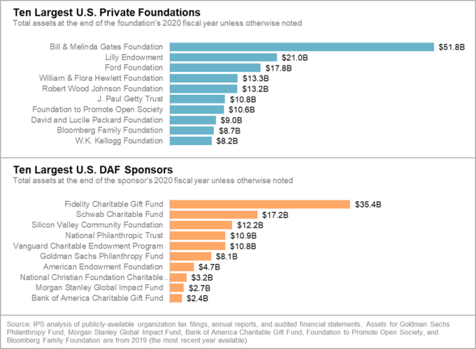 Two Charts Showing 10 Largest US Private Foundations and 10 Largest US DAF Sponsors