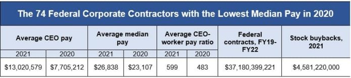Blue and white digital table showing 74 Federal Contractors with the Lowest Median Pay in 2020