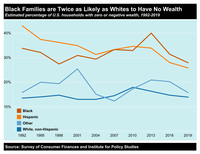 Line graph showing Black Families are Twice as Likely as Whites to Have No Wealth