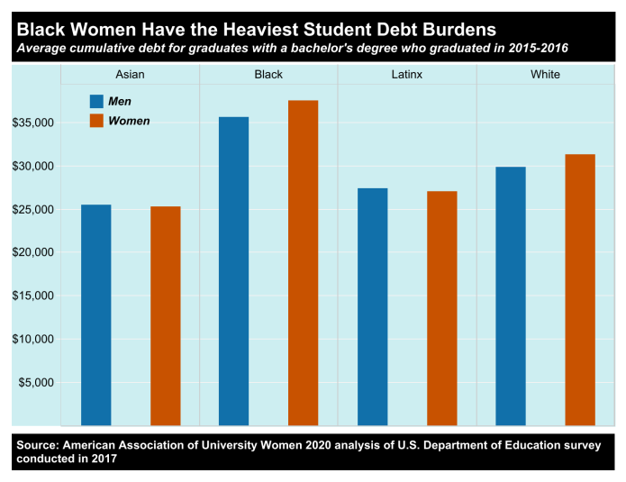 Multicolored bar graph showing that Black women have the heaviest debt burden.