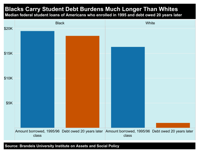 Multicolored bar graph showing that Blacks Carry Student Debt Burdens Much Longer Than Whites