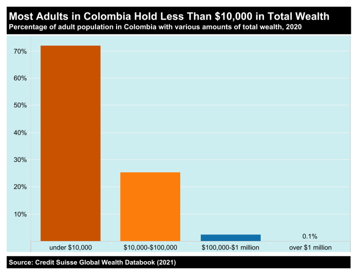 Chart Showing Most Colombian Adults Hold Less Than $10,000 in Total Wealth