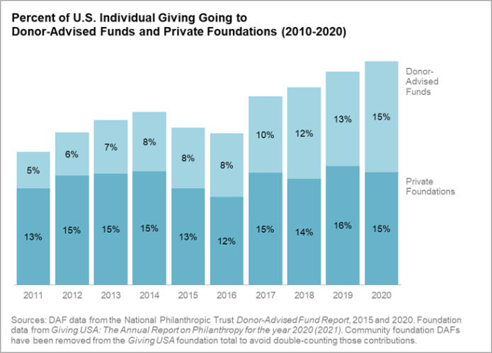 Chart Showing Percentage of US Individual Giving Going to DAF and Private Foundations (2010-2020)