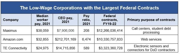 Blue and white digital table showing The Low-Wage Corporations with the Largest Federal Contracts