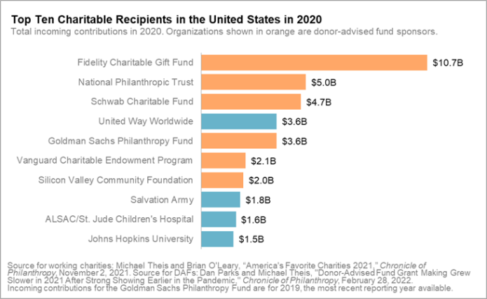 Chart Showing Top 10 Charitable Recipients in the US in 2020