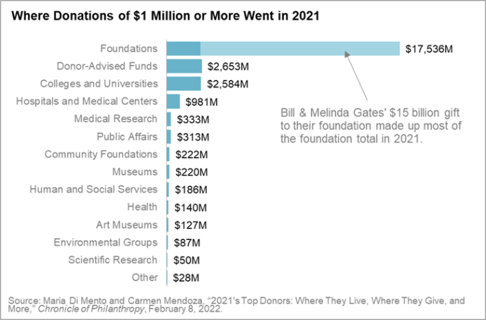 Chart Showing Where Donations of $1 Million or More Went in 2021