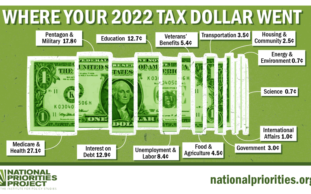 Tax Day 2023: Where Your 2022 Tax Dollars Went