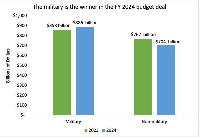 Parity, Schmarity: The Budget Deal Gives 56% of the Discretionary Budget to the Military