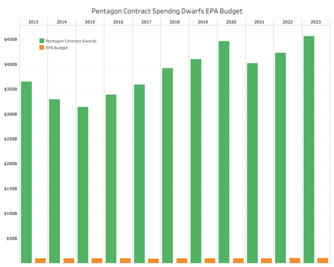 What We Spend on the EPA Compared to Pentagon Contractors