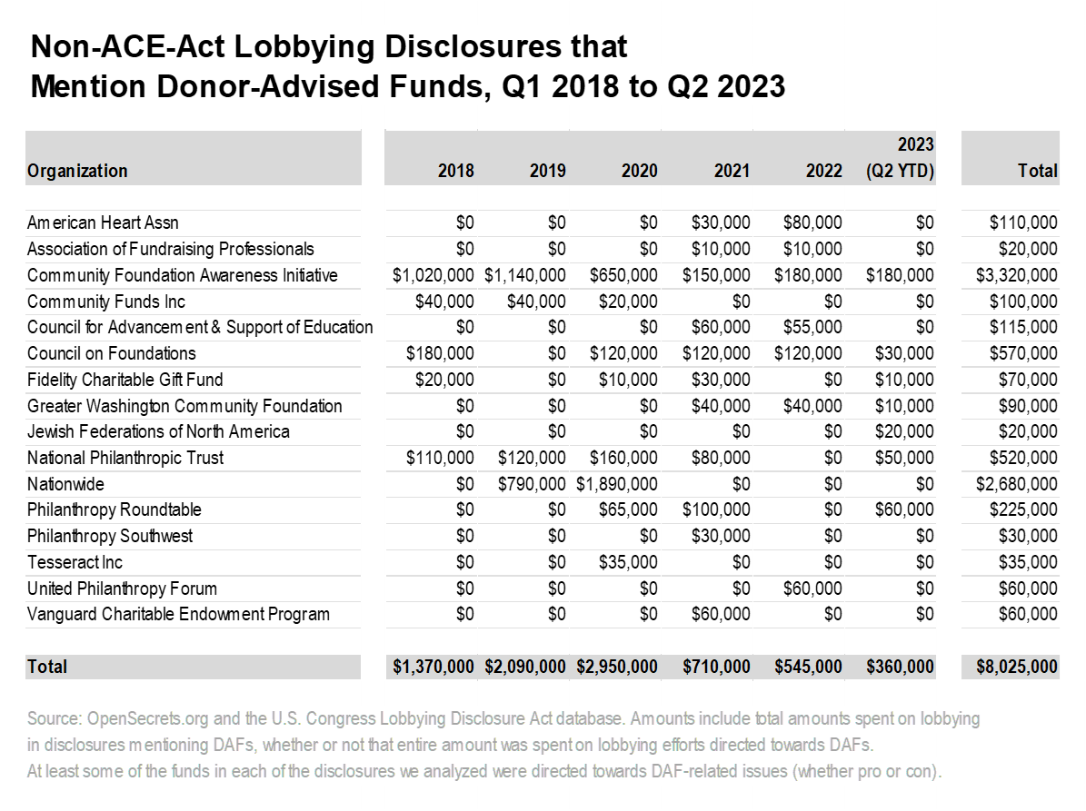 Chart of lobbying figures