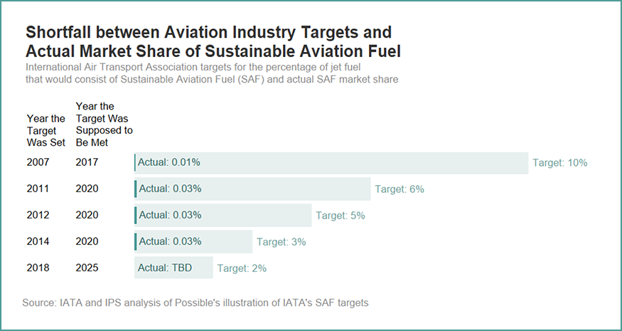 A graph showing the shortfall between the target and actual market share of sustainable jet fuel