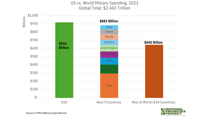 U.S. Military Spends More than the Next 9 Countries in 2023