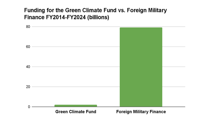 A chart showing foreign military financing dwarfing Green Climate Fund contributions.